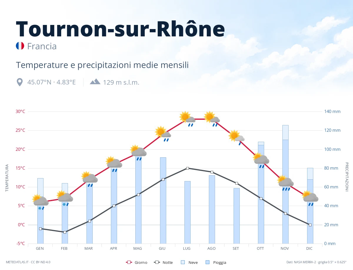 Tournon-sur-Rhône - temperature e precipitazioni medie mensili
