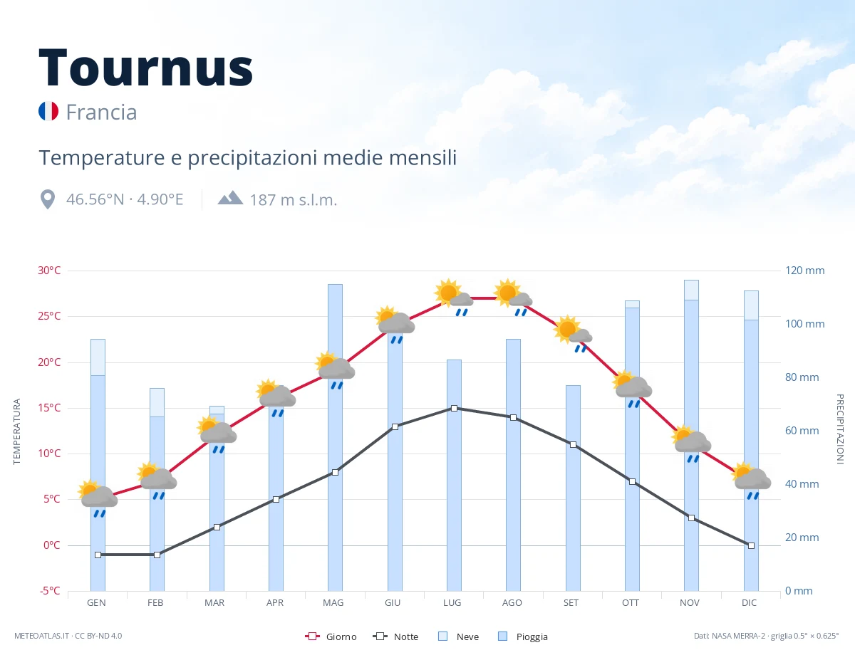 Tournus - temperature e precipitazioni medie mensili
