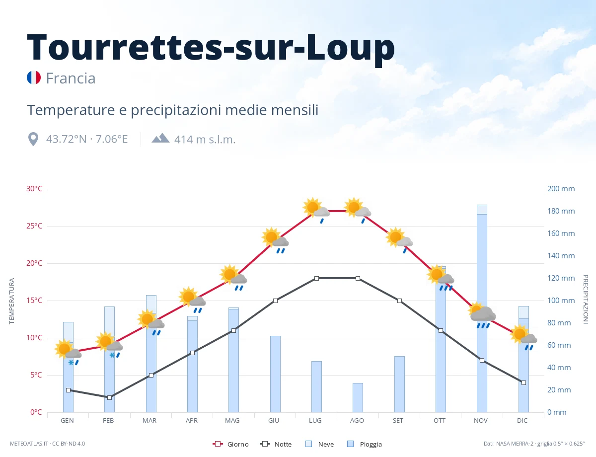 Tourrettes-sur-Loup - temperature e precipitazioni medie mensili