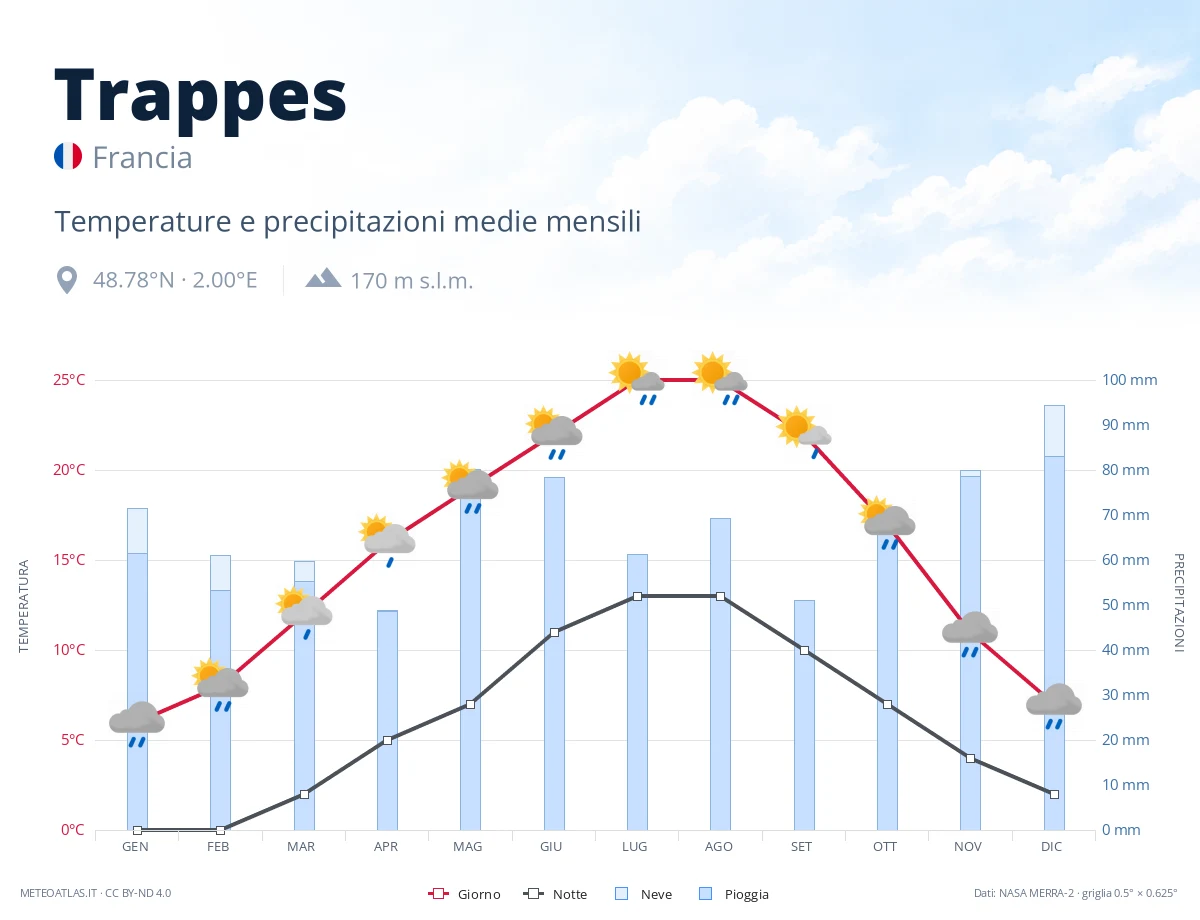 Trappes - temperature e precipitazioni medie mensili