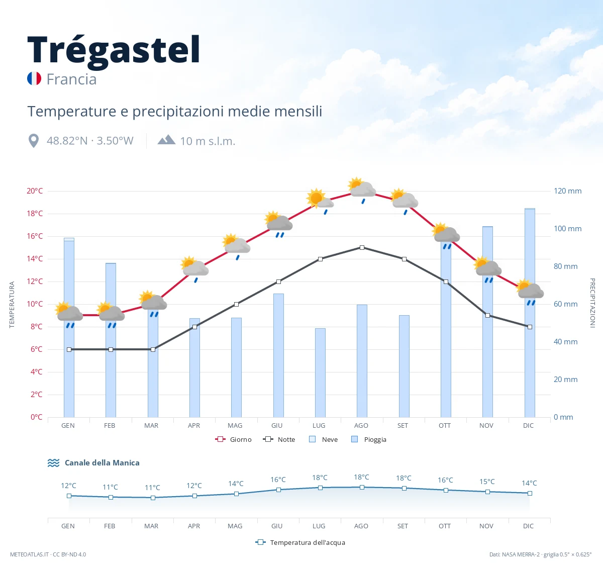 Trégastel - temperature e precipitazioni medie mensili