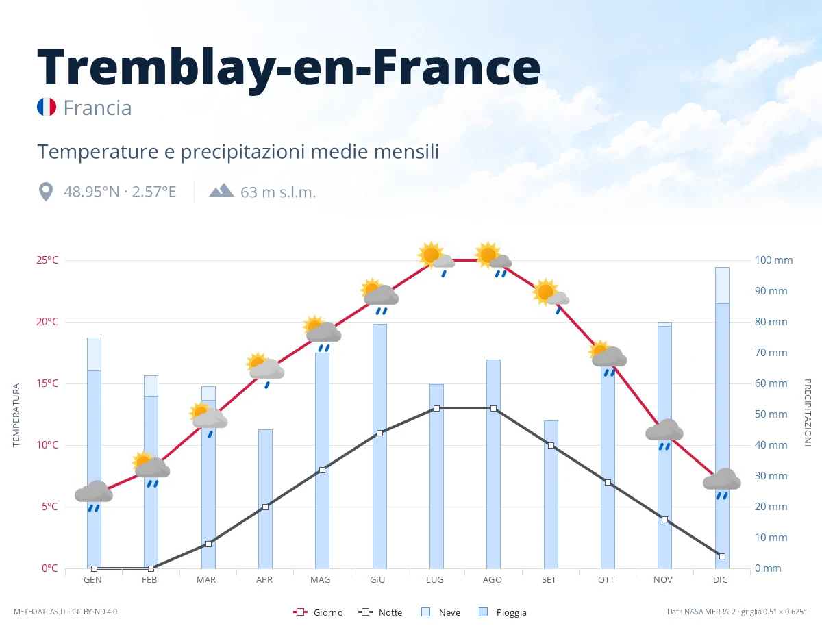 Tremblay-en-France - temperature e precipitazioni medie mensili