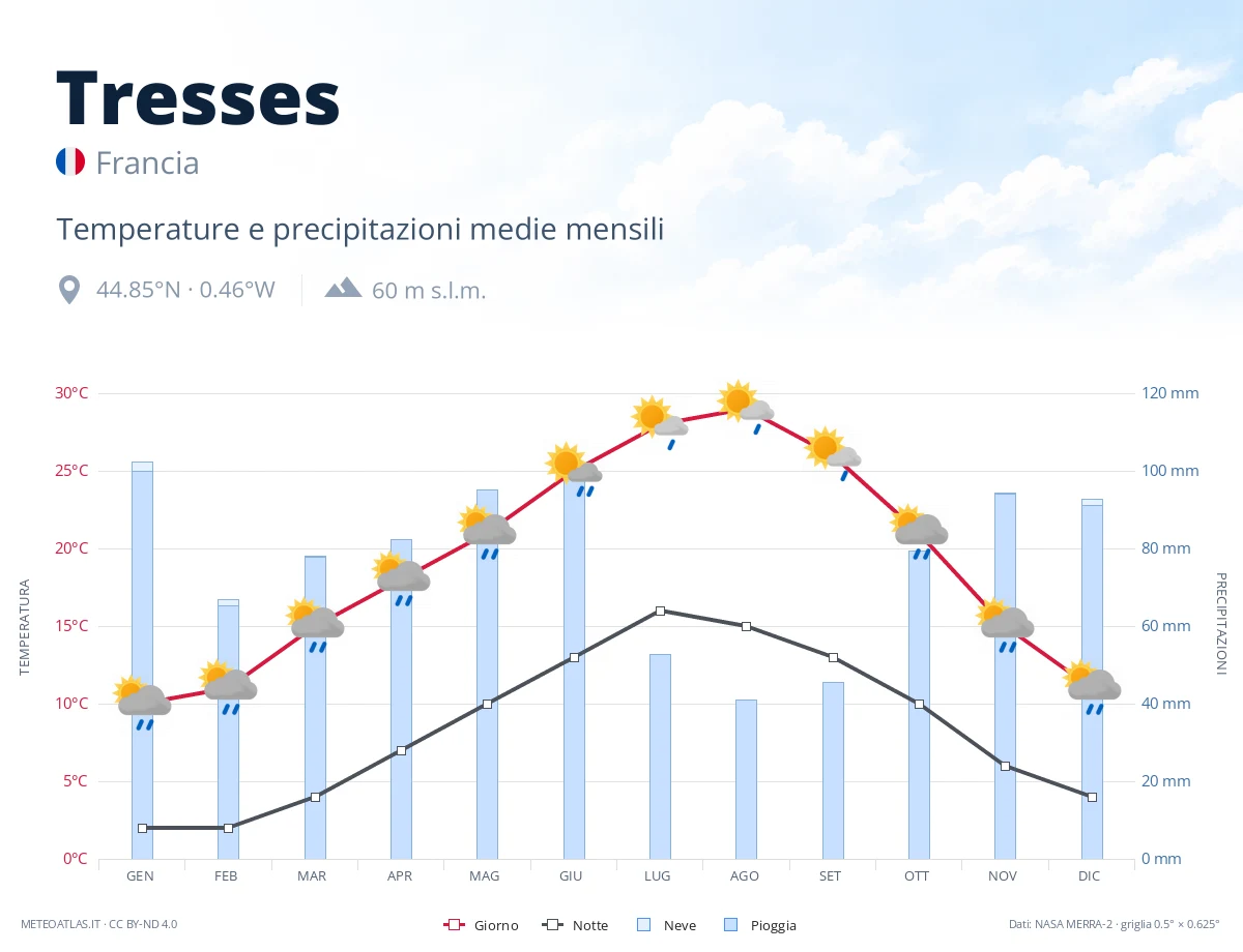 Tresses - temperature e precipitazioni medie mensili