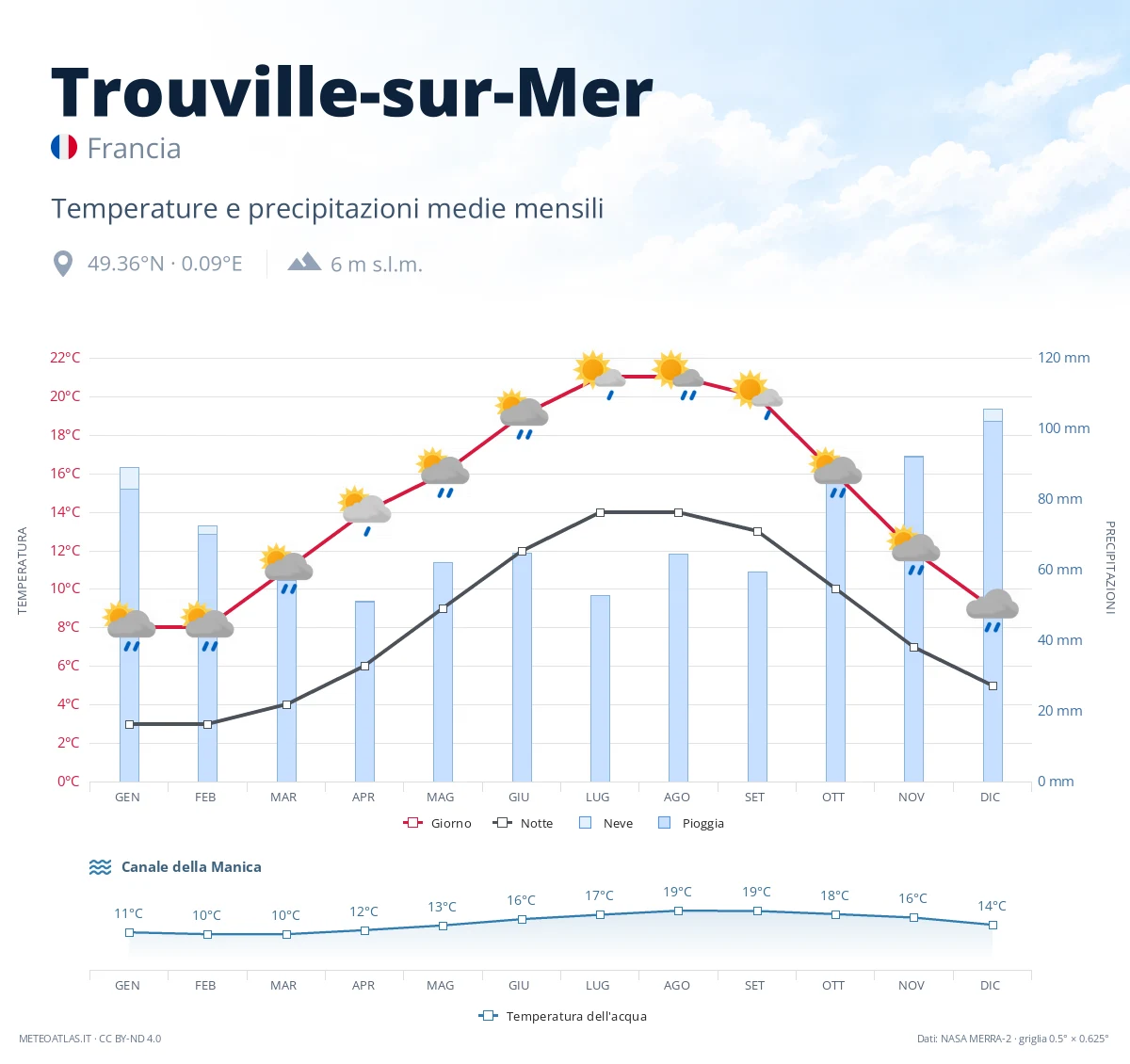 Trouville-sur-Mer - temperature e precipitazioni medie mensili