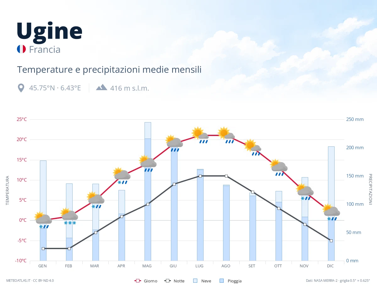 Ugine - temperature e precipitazioni medie mensili