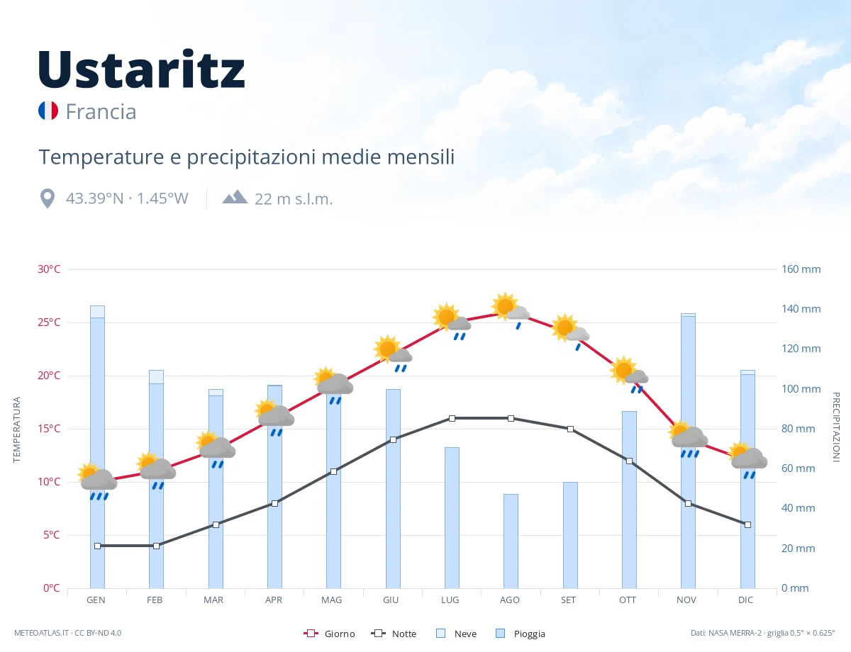 Ustaritz - temperature e precipitazioni medie mensili