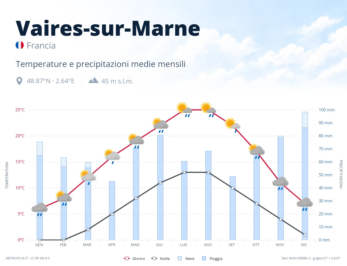 Vaires-sur-Marne - temperature e precipitazioni medie mensili