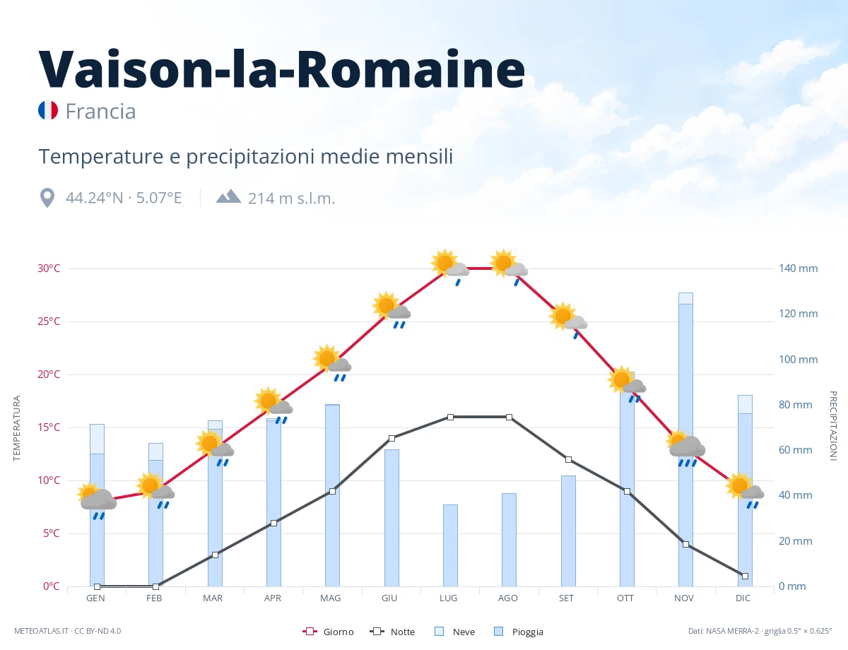 Vaison-la-Romaine - temperature e precipitazioni medie mensili