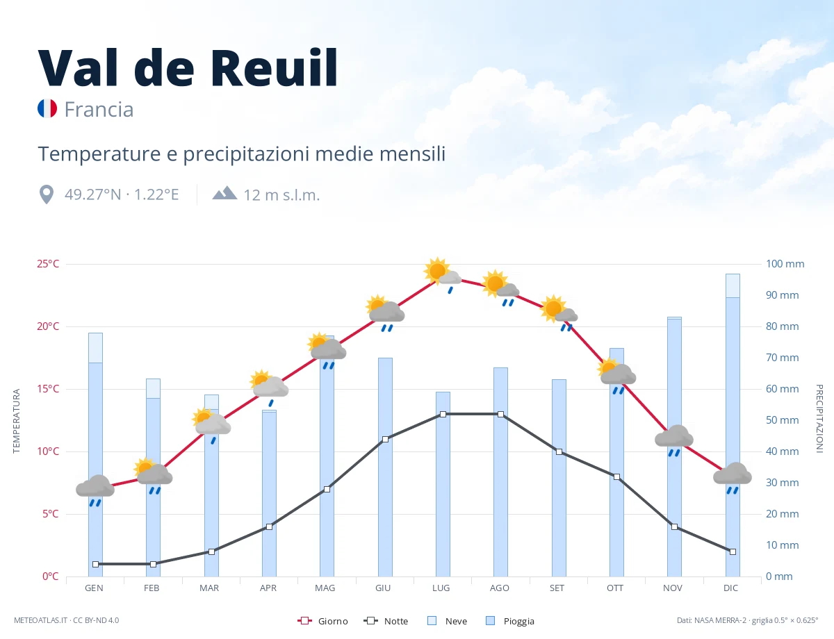 Val de Reuil - temperature e precipitazioni medie mensili