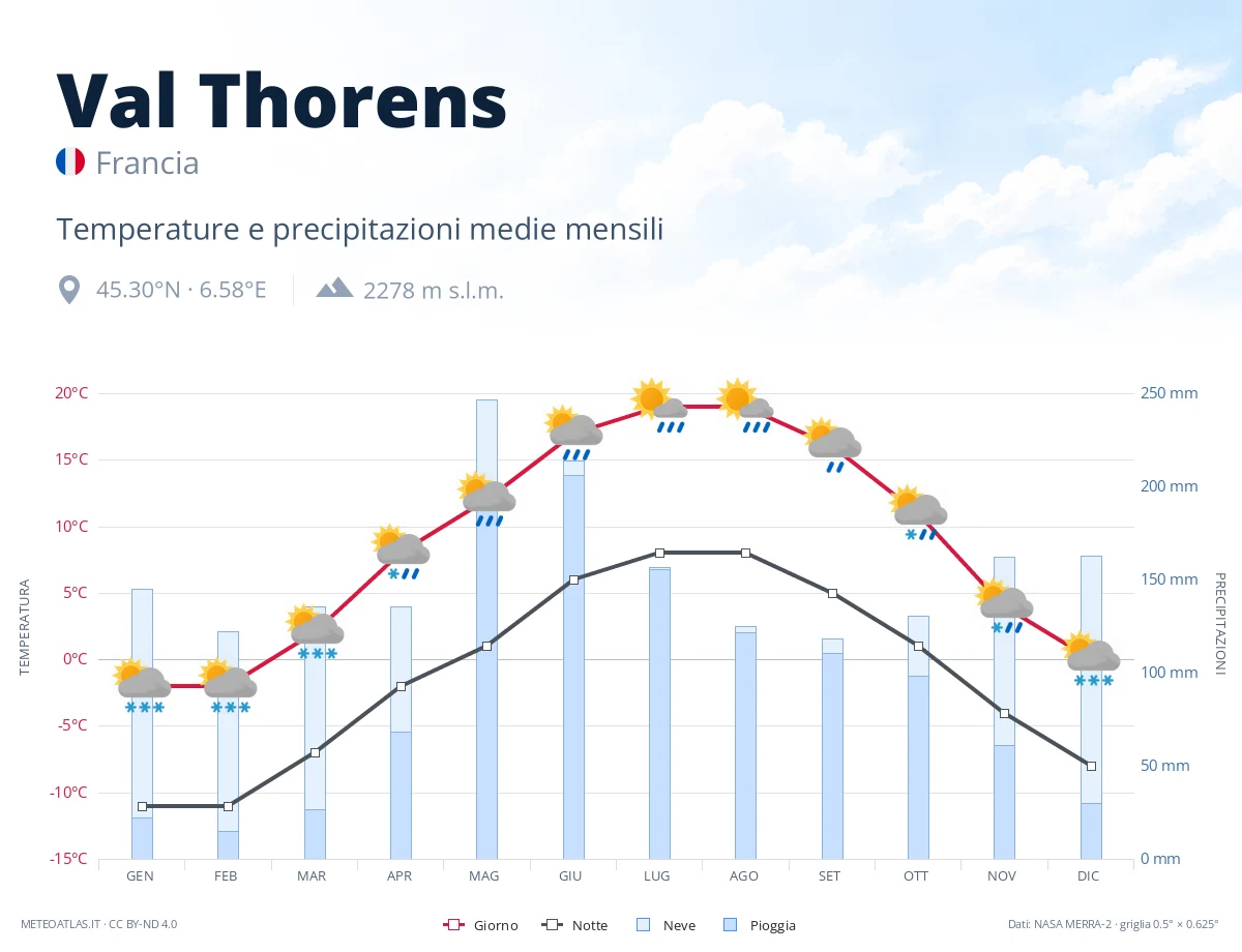 Val Thorens - temperature e precipitazioni medie mensili