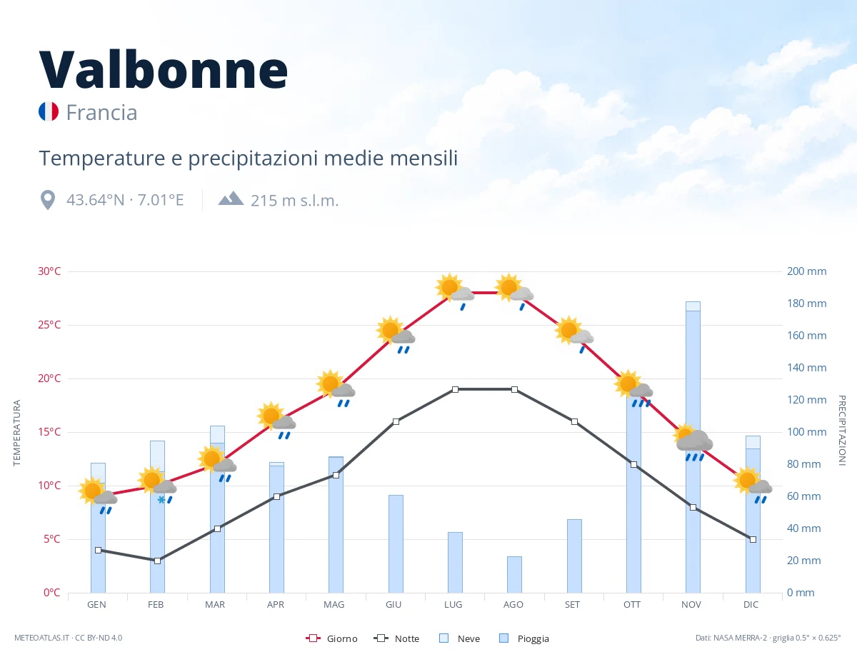 Valbonne - temperature e precipitazioni medie mensili