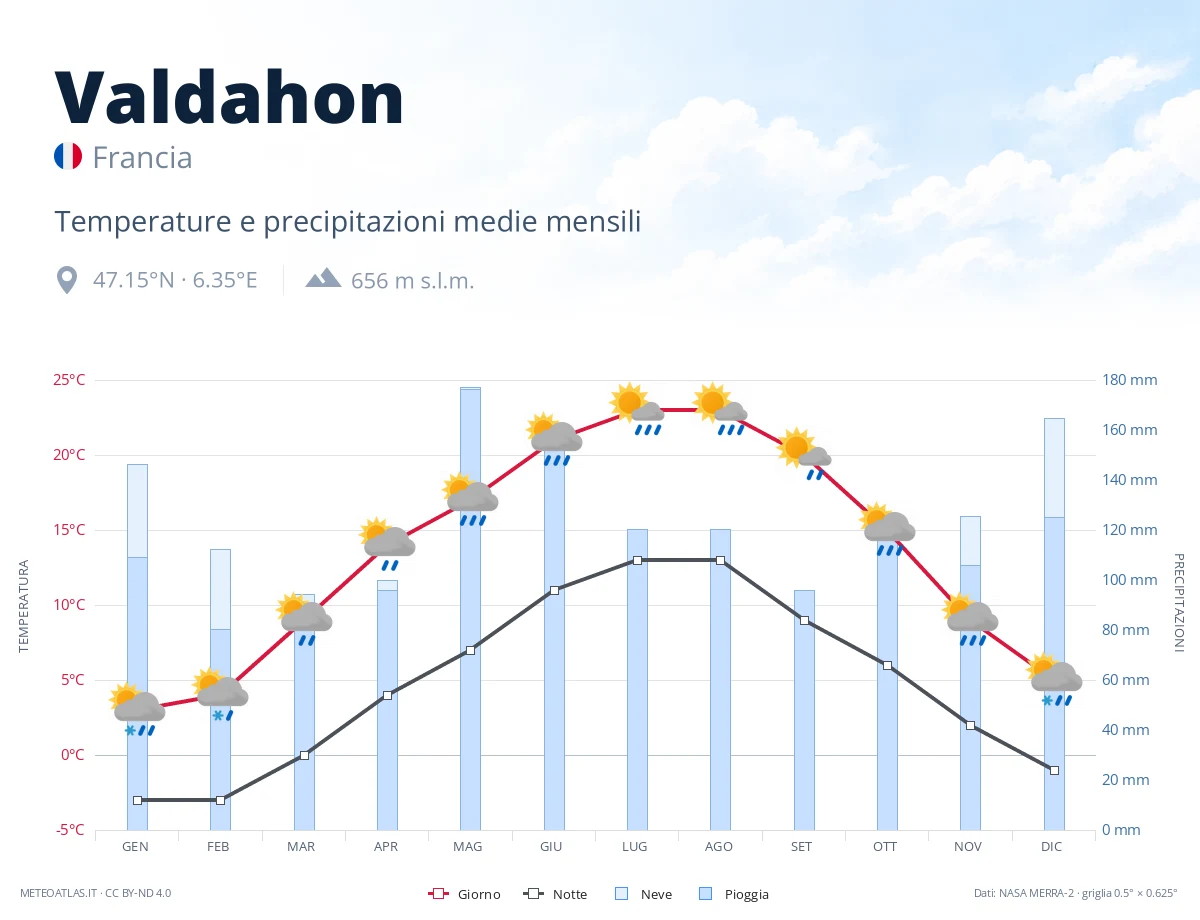 Valdahon - temperature e precipitazioni medie mensili