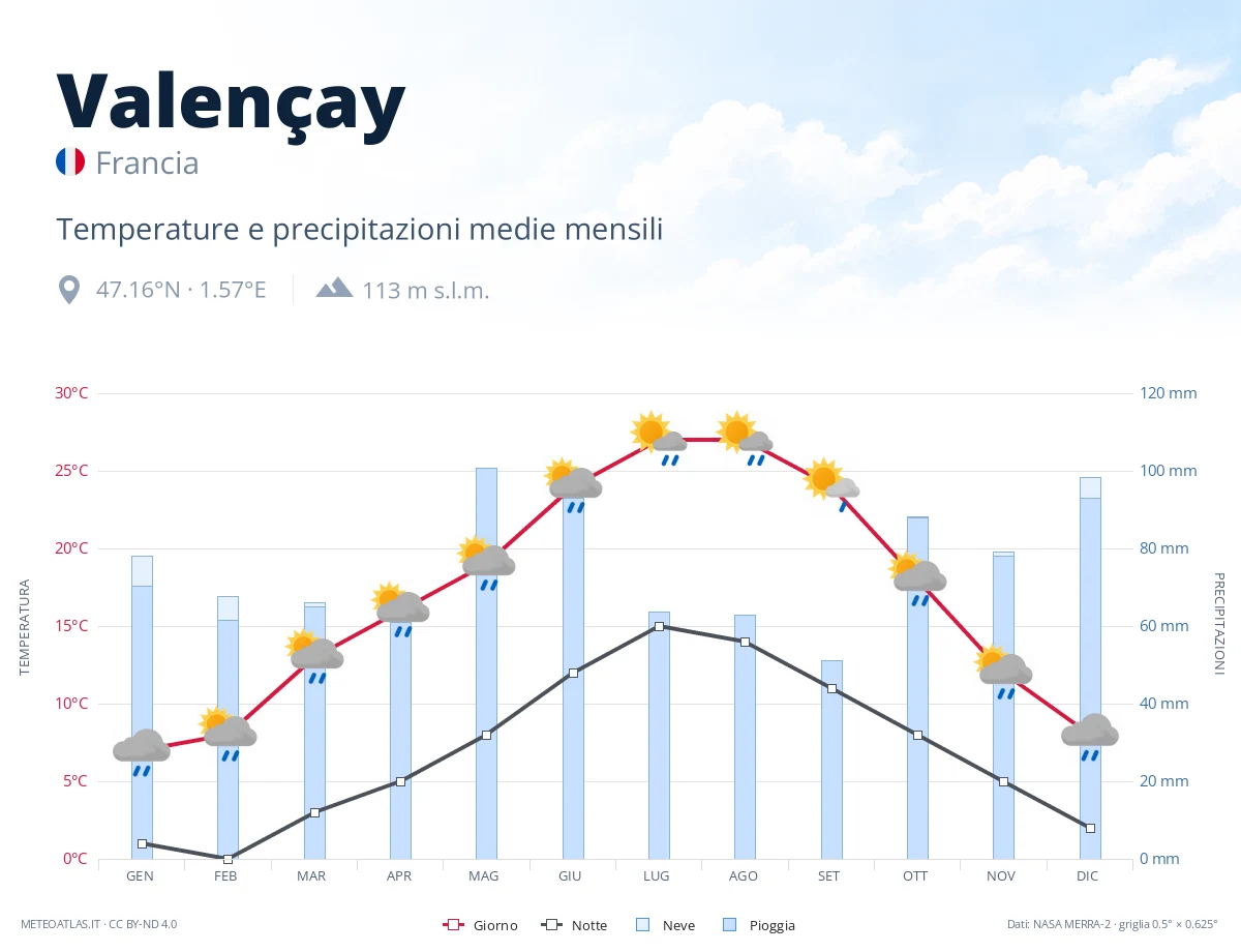 Valençay - temperature e precipitazioni medie mensili