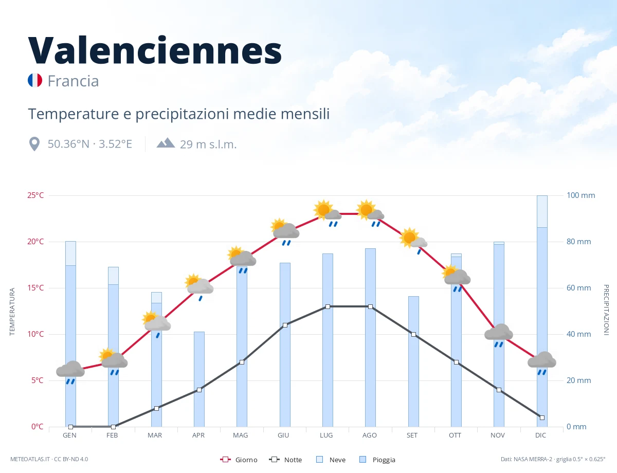 Valenciennes - temperature e precipitazioni medie mensili
