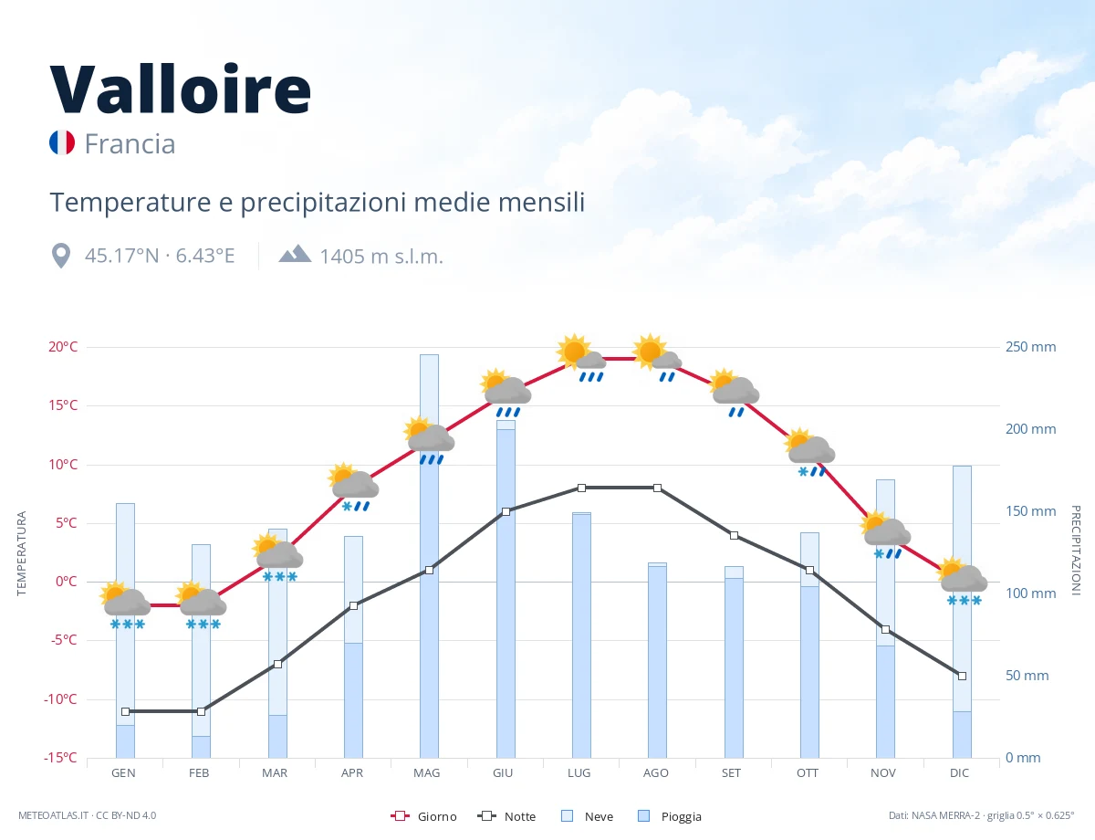 Valloire - temperature e precipitazioni medie mensili