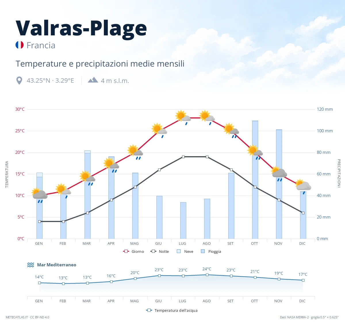 Valras-Plage - temperature e precipitazioni medie mensili