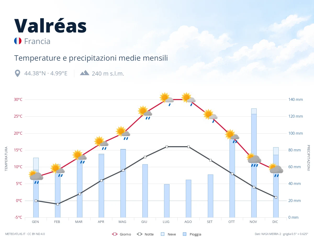 Valréas - temperature e precipitazioni medie mensili