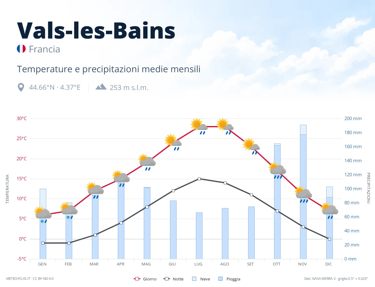 Vals-les-Bains - temperature e precipitazioni medie mensili