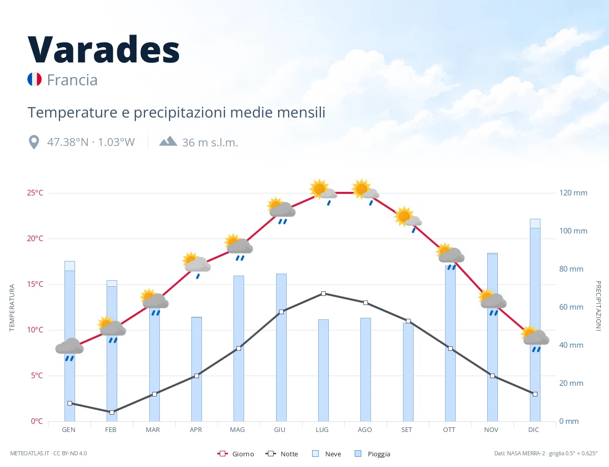 Varades - temperature e precipitazioni medie mensili