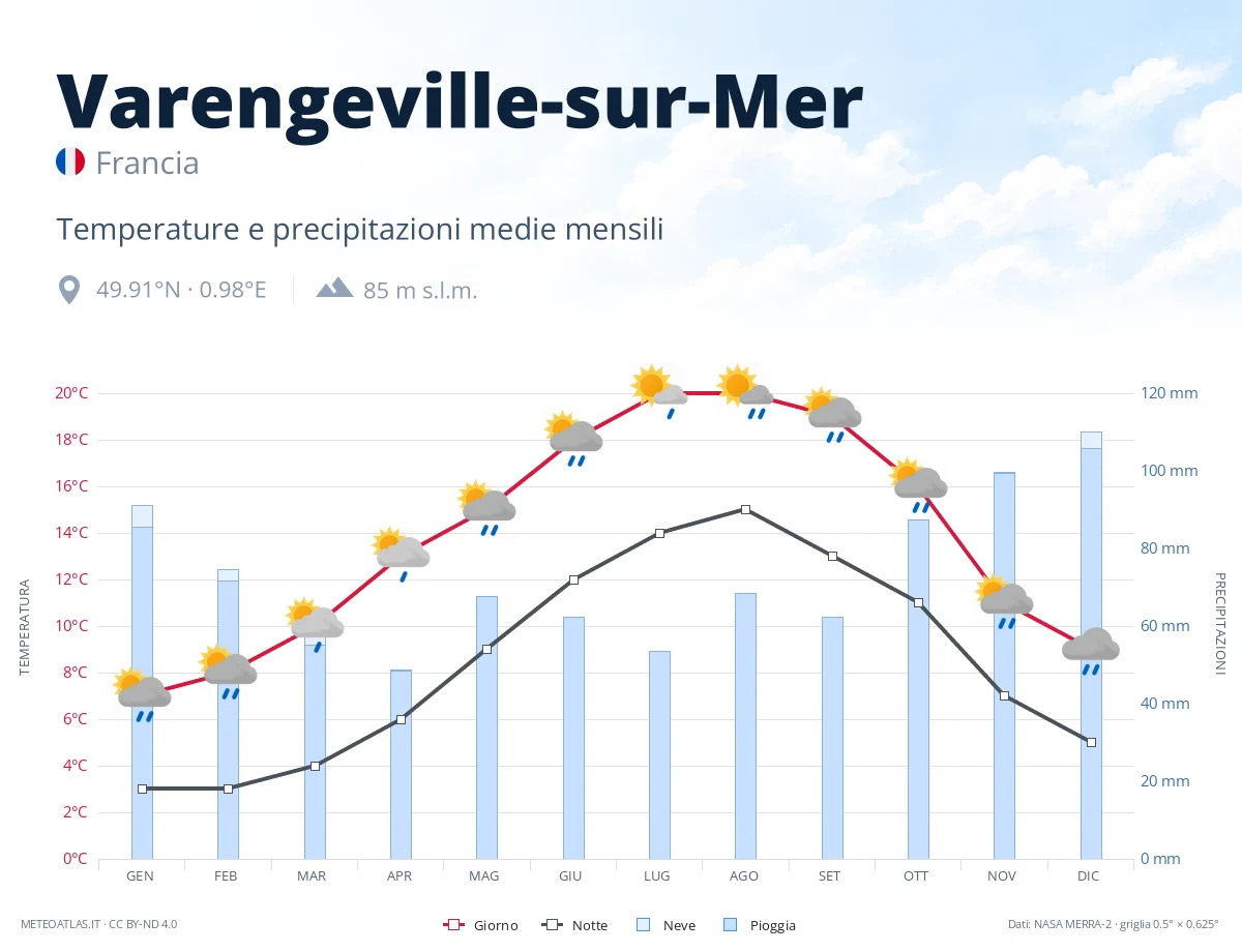 Varengeville-sur-Mer - temperature e precipitazioni medie mensili