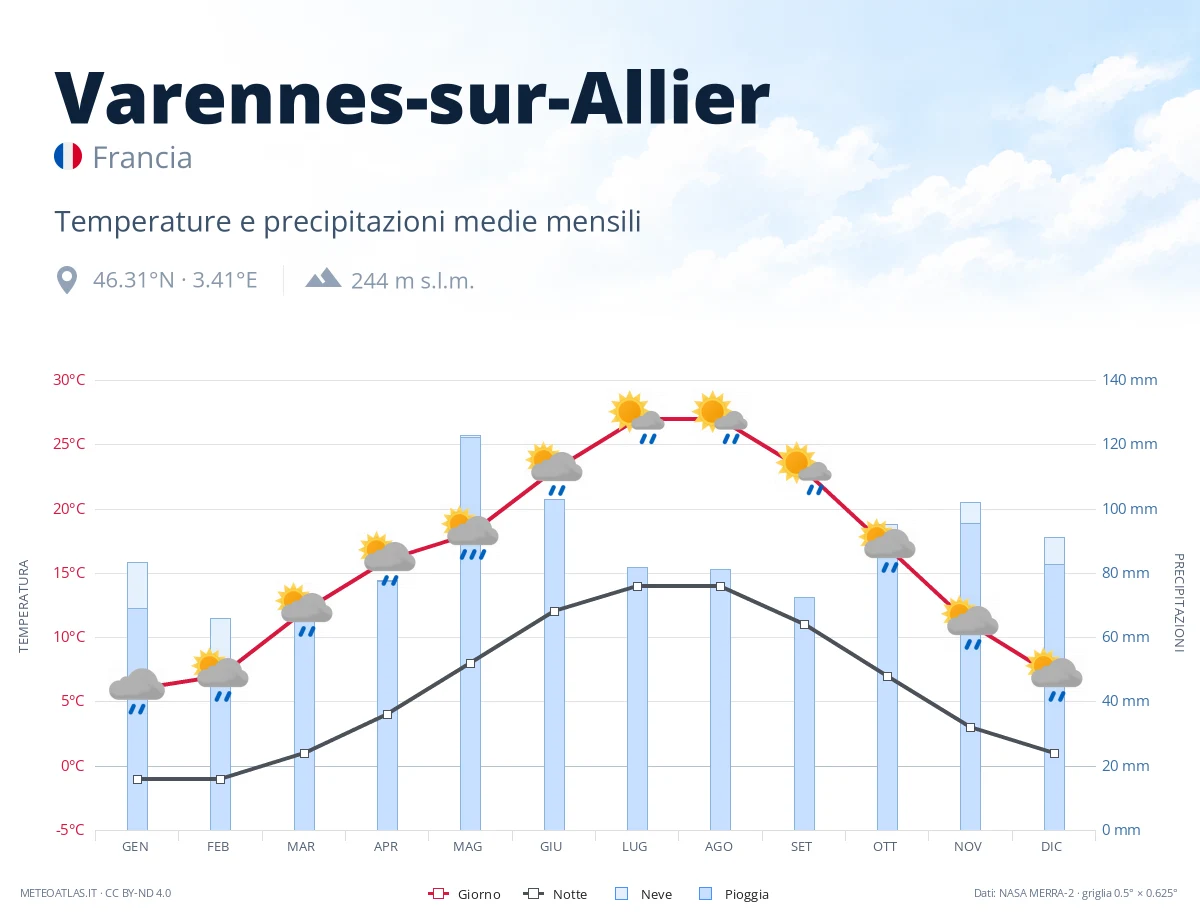 Varennes-sur-Allier - temperature e precipitazioni medie mensili