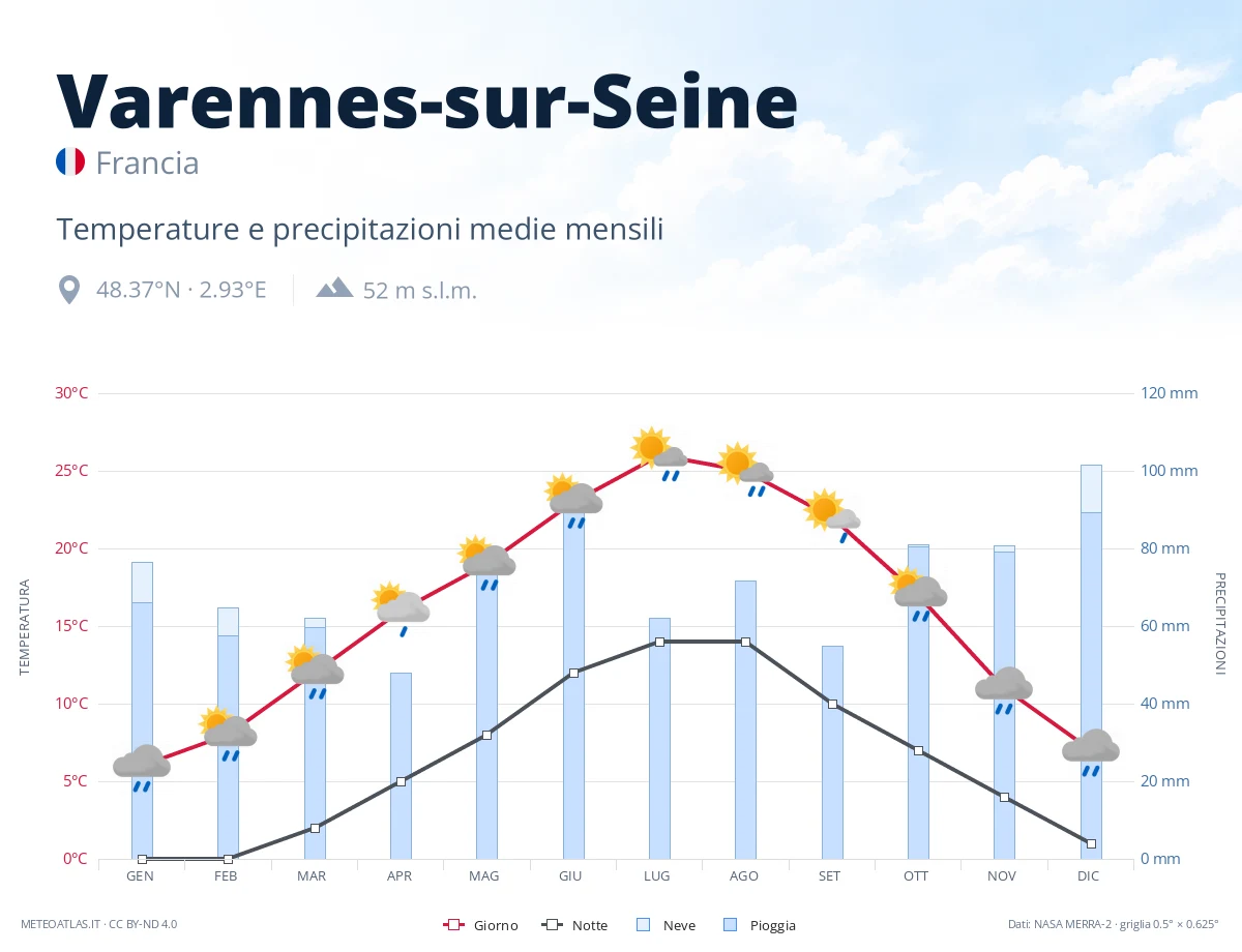 Varennes-sur-Seine - temperature e precipitazioni medie mensili