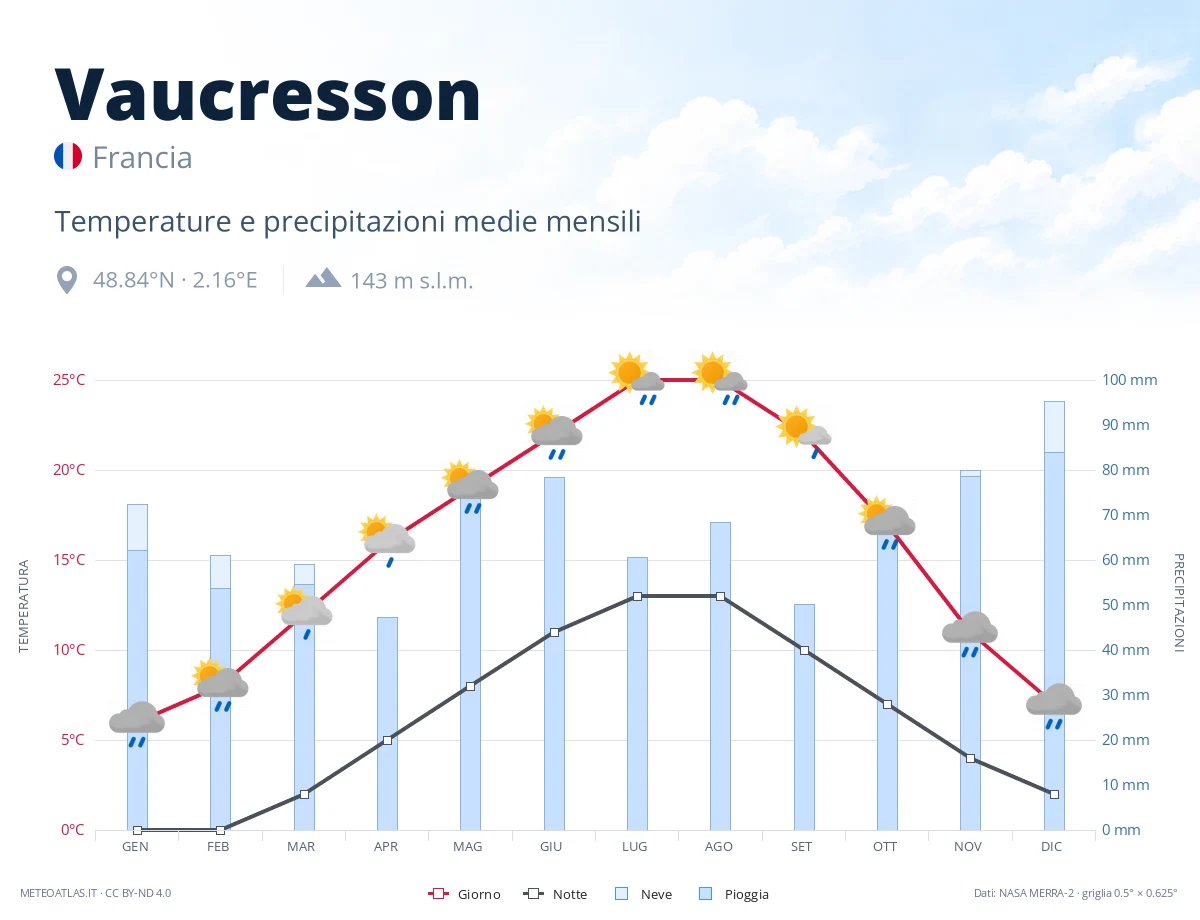 Vaucresson - temperature e precipitazioni medie mensili