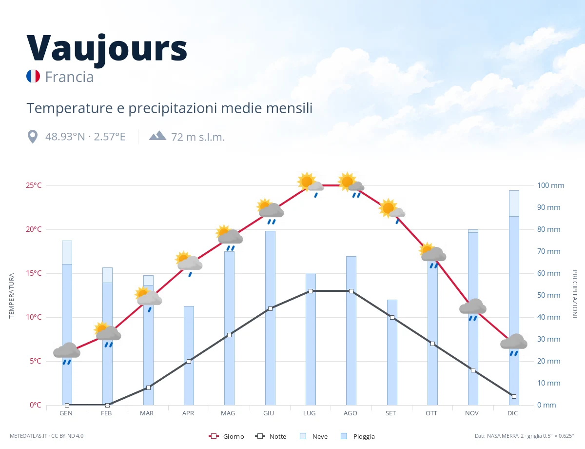 Vaujours - temperature e precipitazioni medie mensili