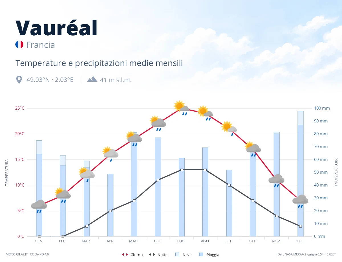 Vauréal - temperature e precipitazioni medie mensili