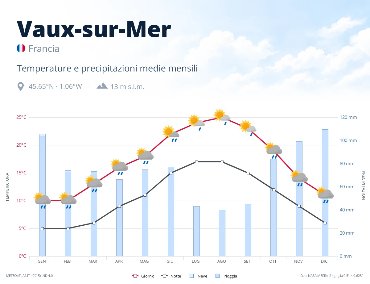 Vaux-sur-Mer - temperature e precipitazioni medie mensili