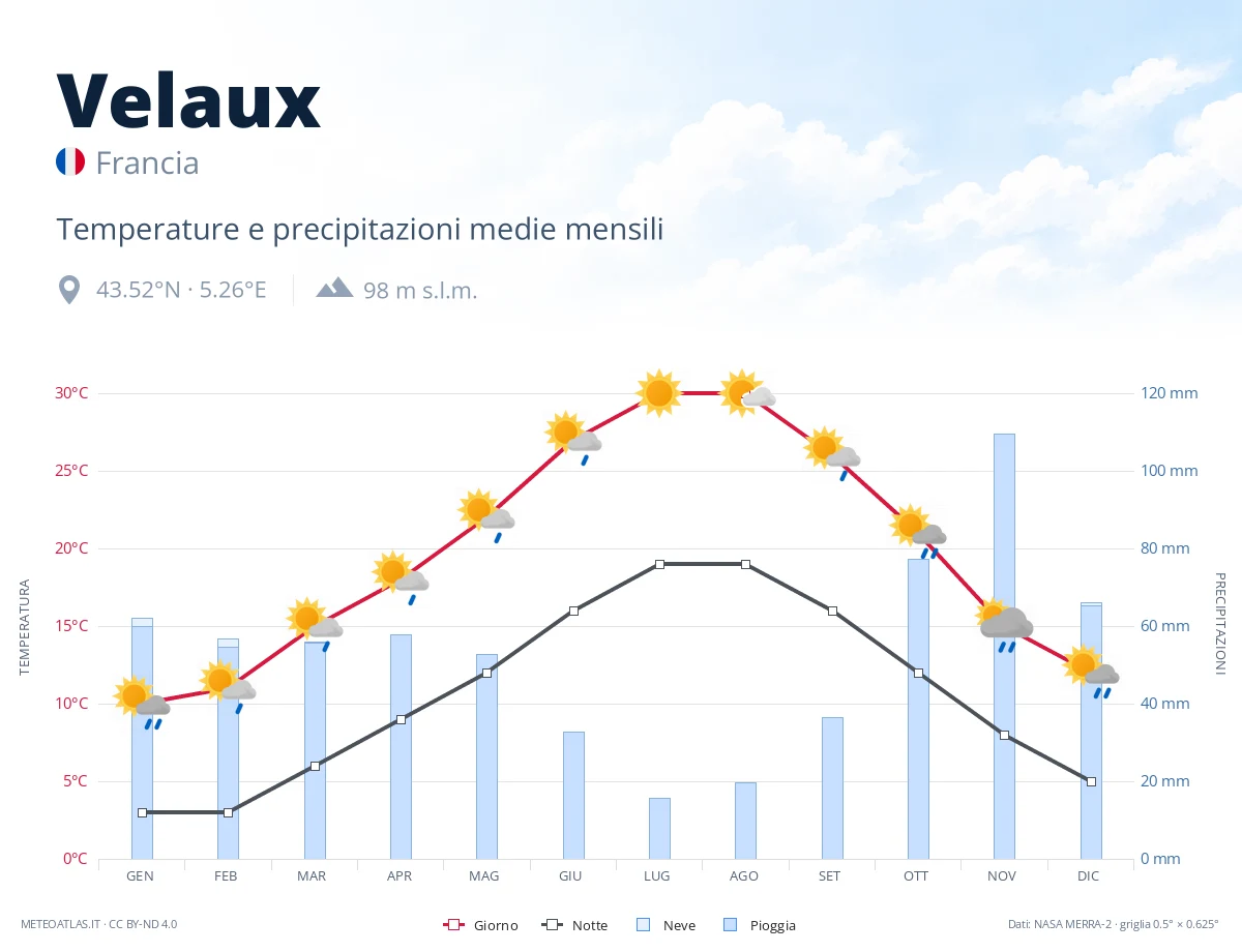 Velaux - temperature e precipitazioni medie mensili