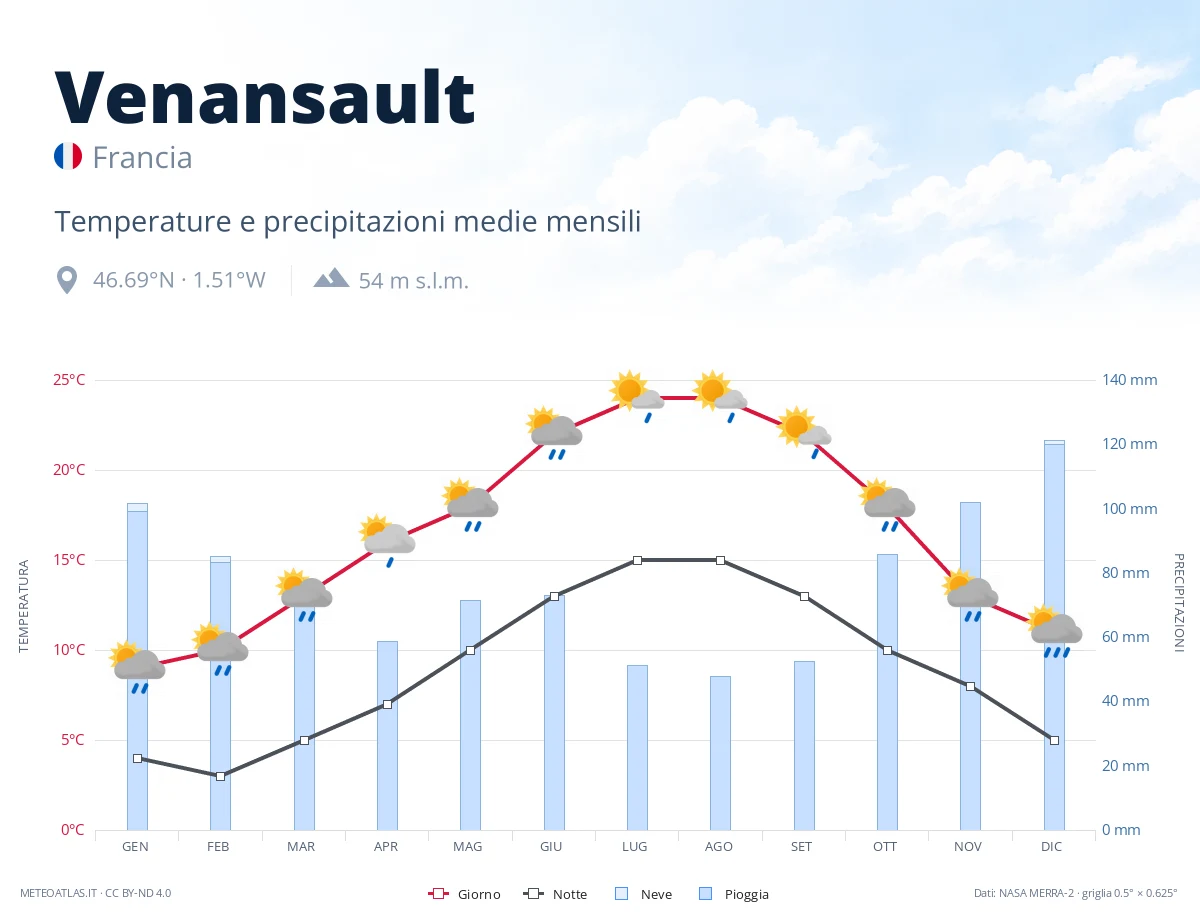 Venansault - temperature e precipitazioni medie mensili