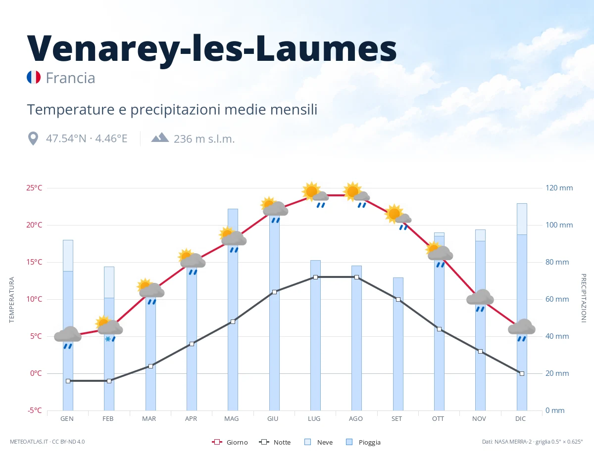Venarey-les-Laumes - temperature e precipitazioni medie mensili