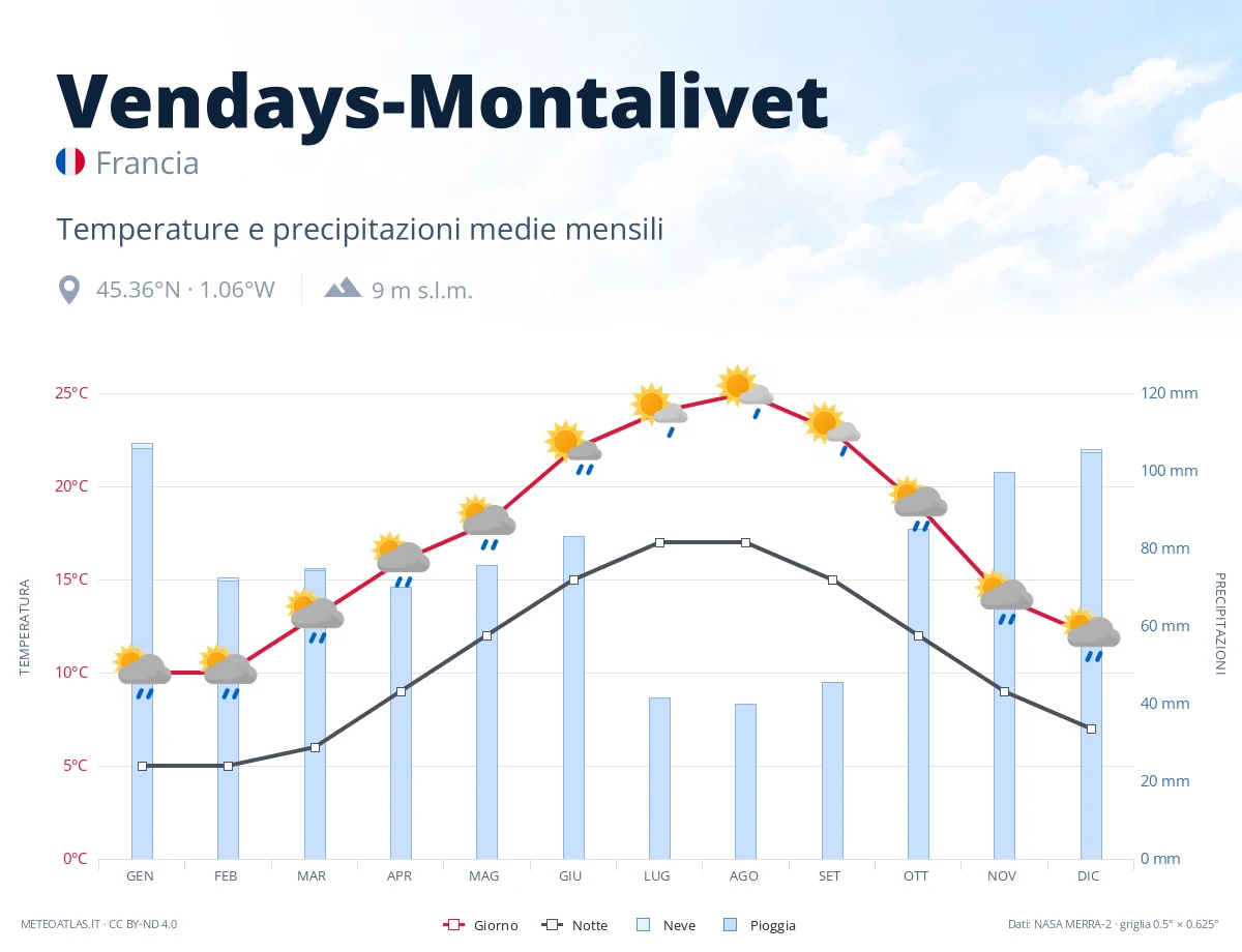 Vendays-Montalivet - temperature e precipitazioni medie mensili