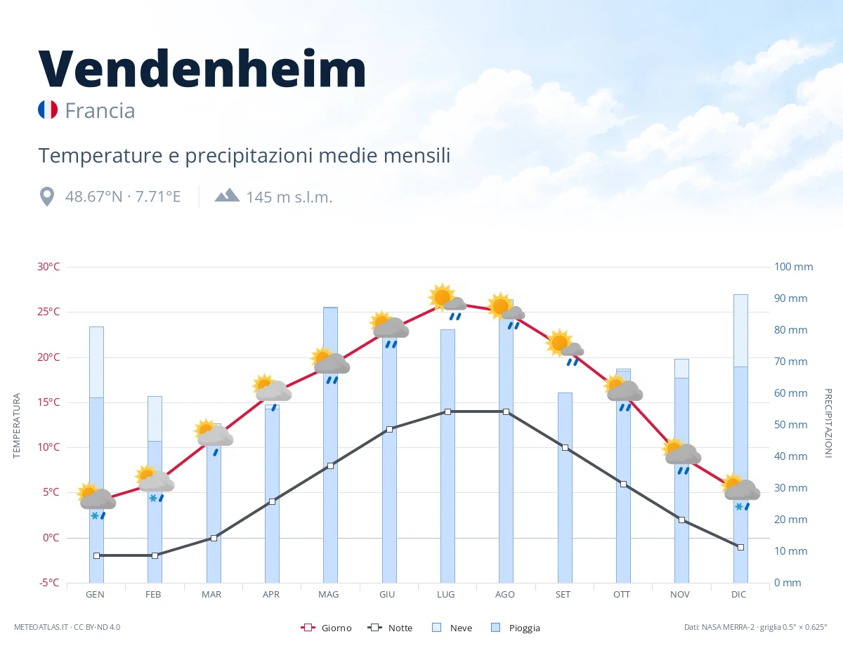 Vendenheim - temperature e precipitazioni medie mensili
