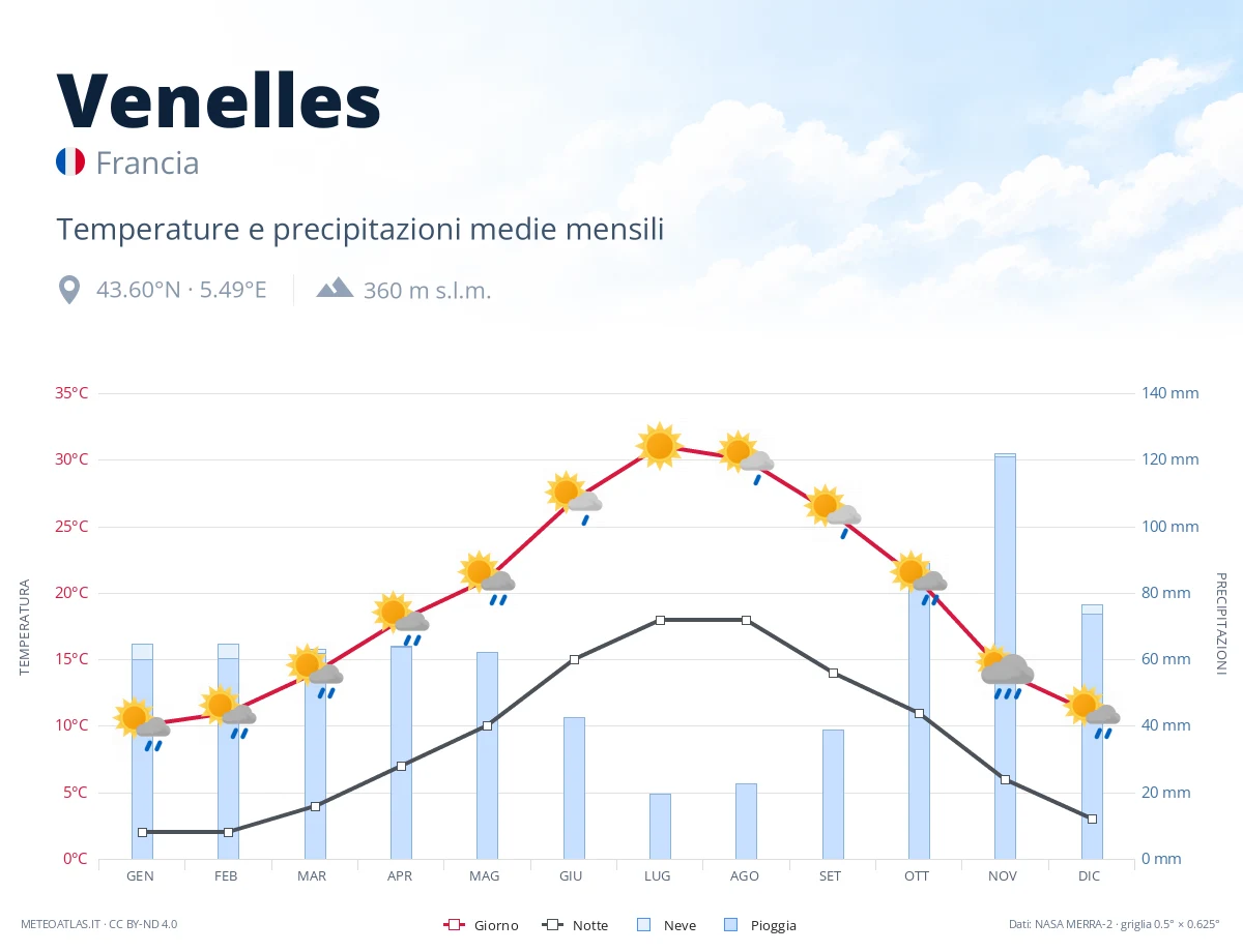 Venelles - temperature e precipitazioni medie mensili