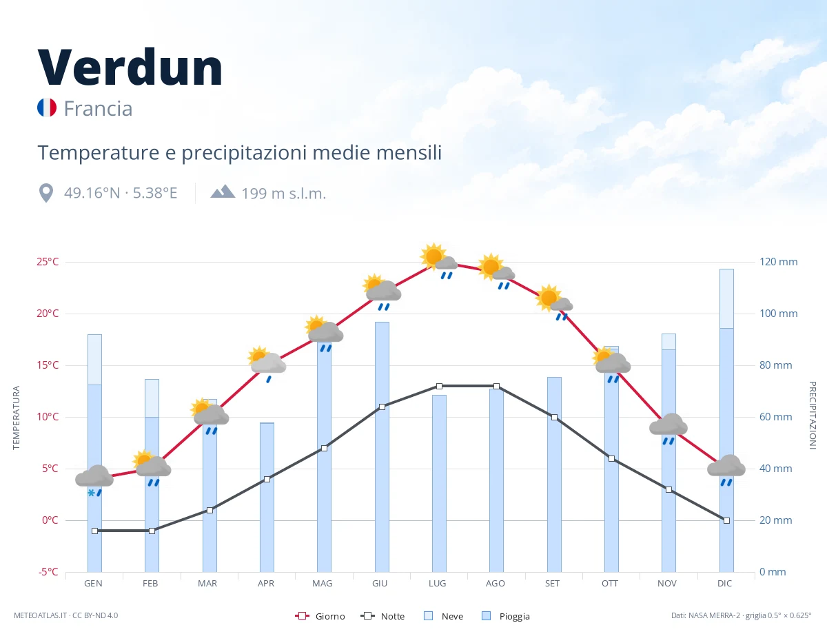 Verdun - temperature e precipitazioni medie mensili