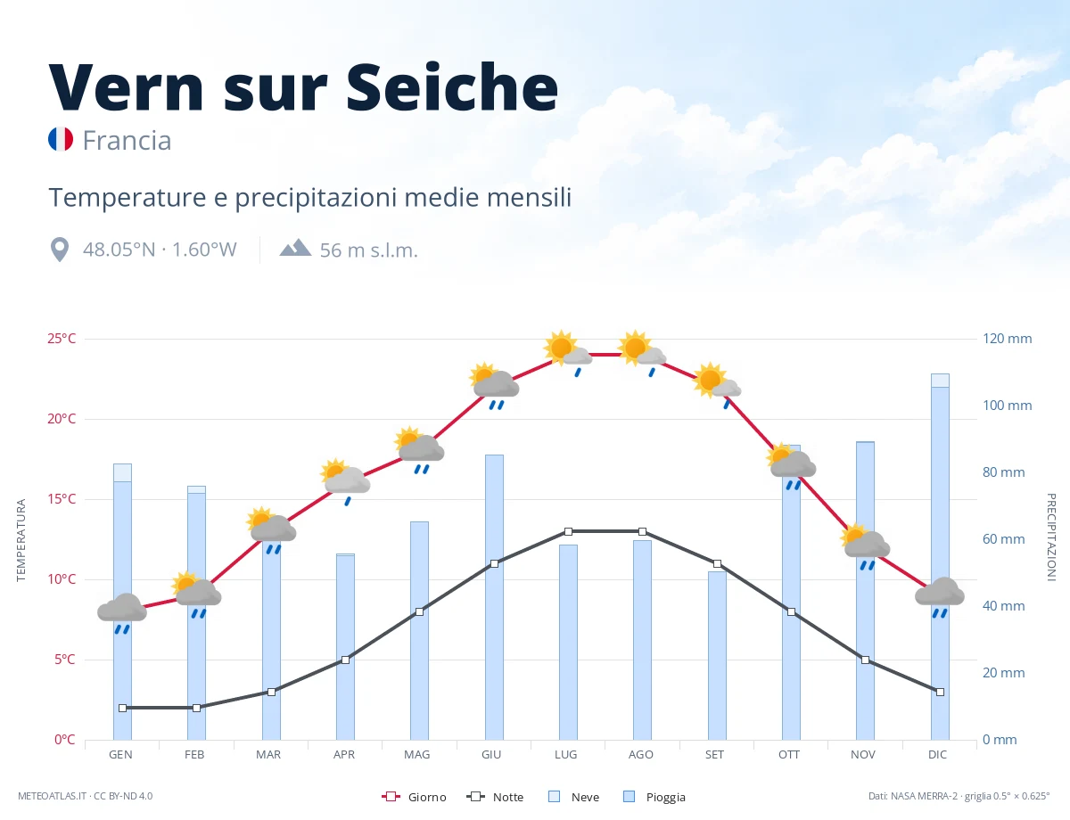 Vern sur Seiche - temperature e precipitazioni medie mensili