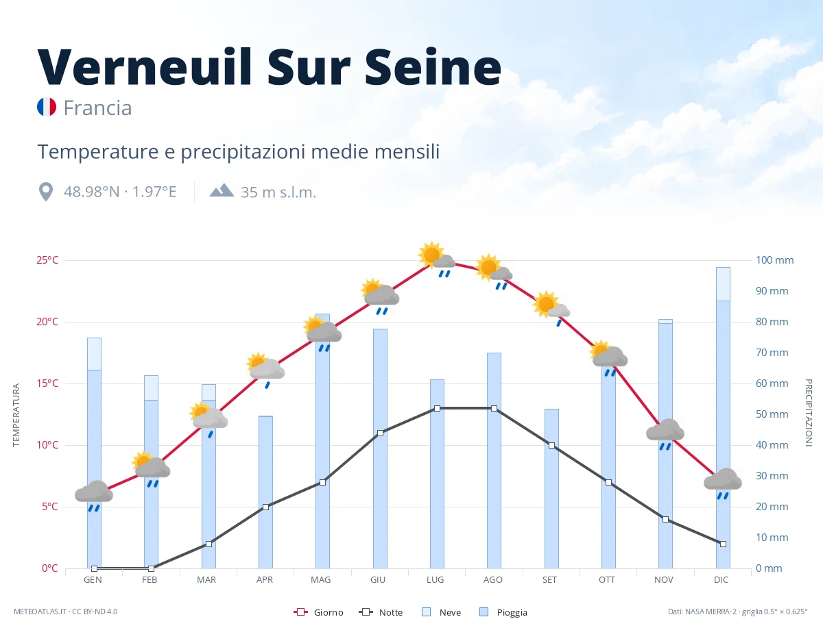 Verneuil Sur Seine - temperature e precipitazioni medie mensili