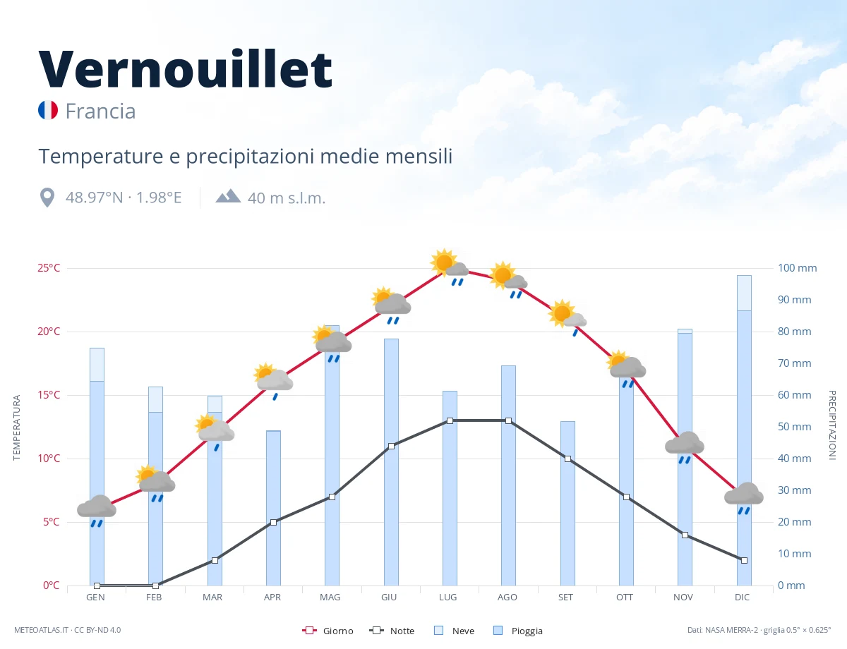 Vernouillet - temperature e precipitazioni medie mensili
