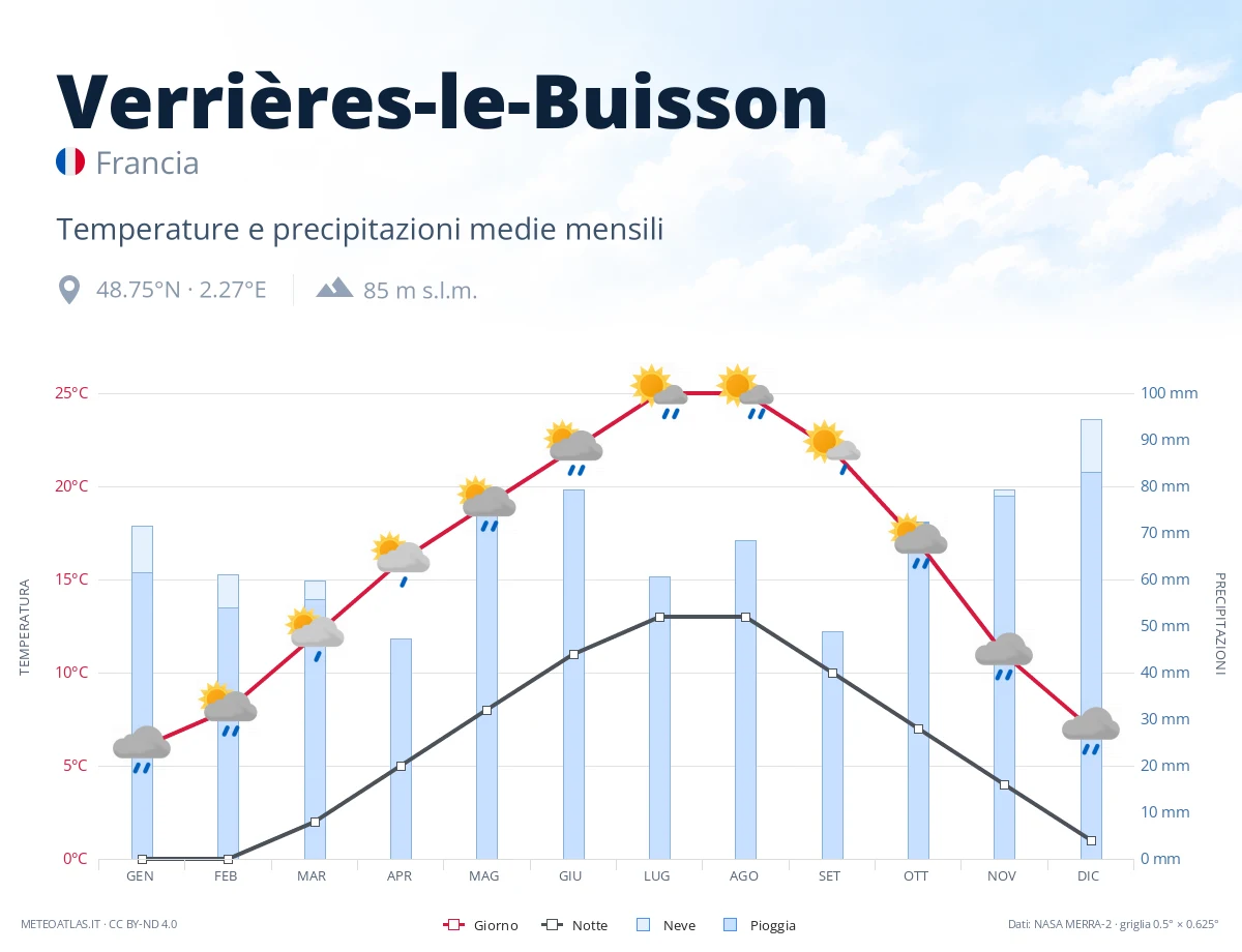 Verrières-le-Buisson - temperature e precipitazioni medie mensili