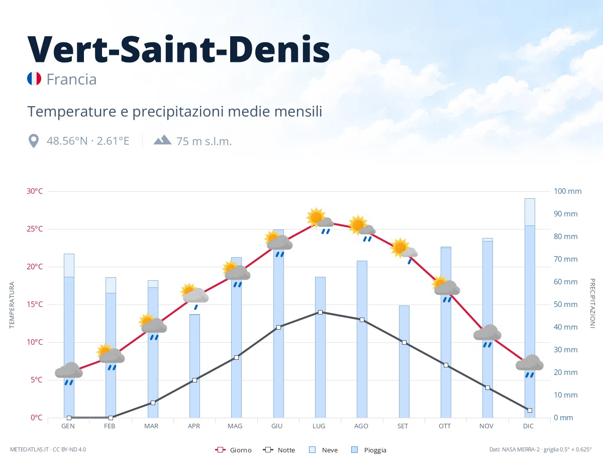 Vert-Saint-Denis - temperature e precipitazioni medie mensili