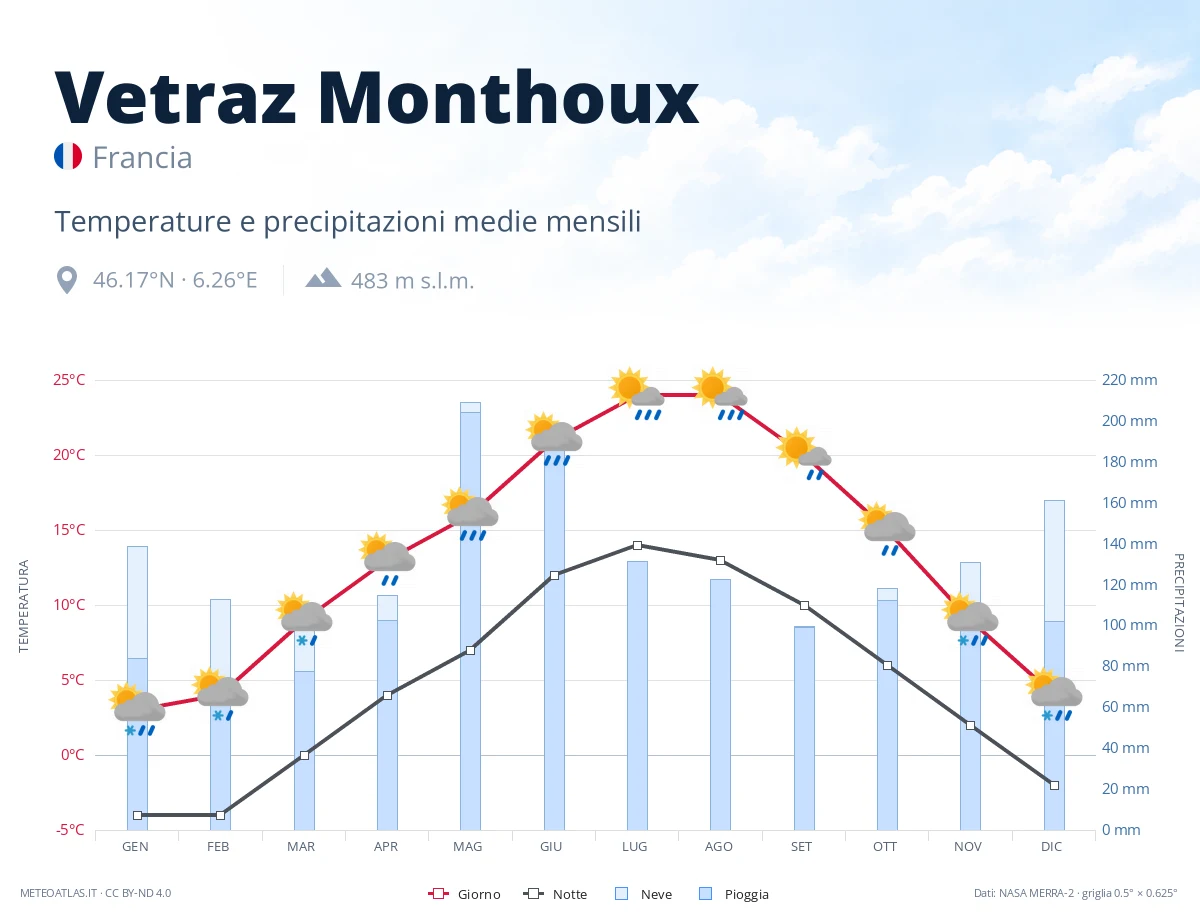 Vetraz Monthoux - temperature e precipitazioni medie mensili