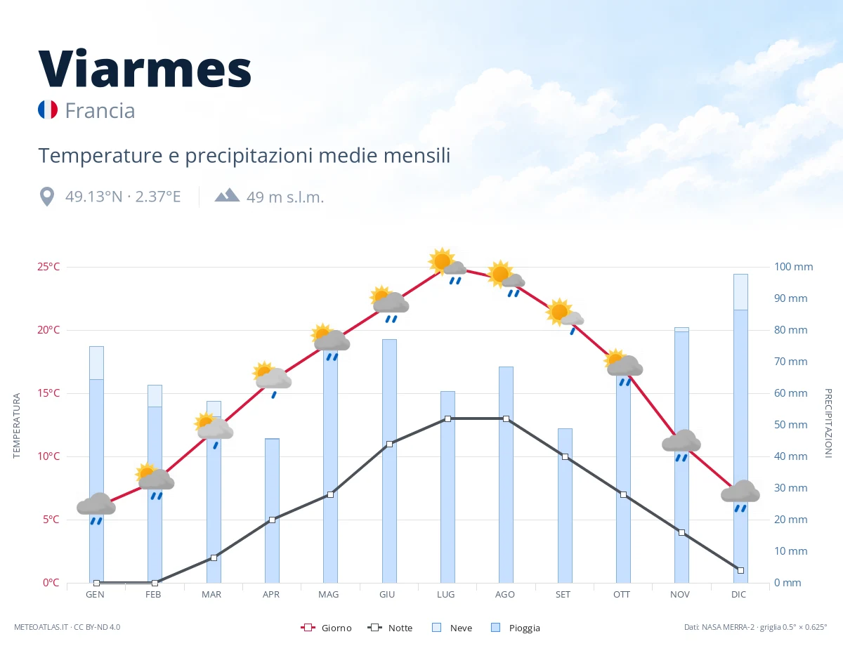 Viarmes - temperature e precipitazioni medie mensili