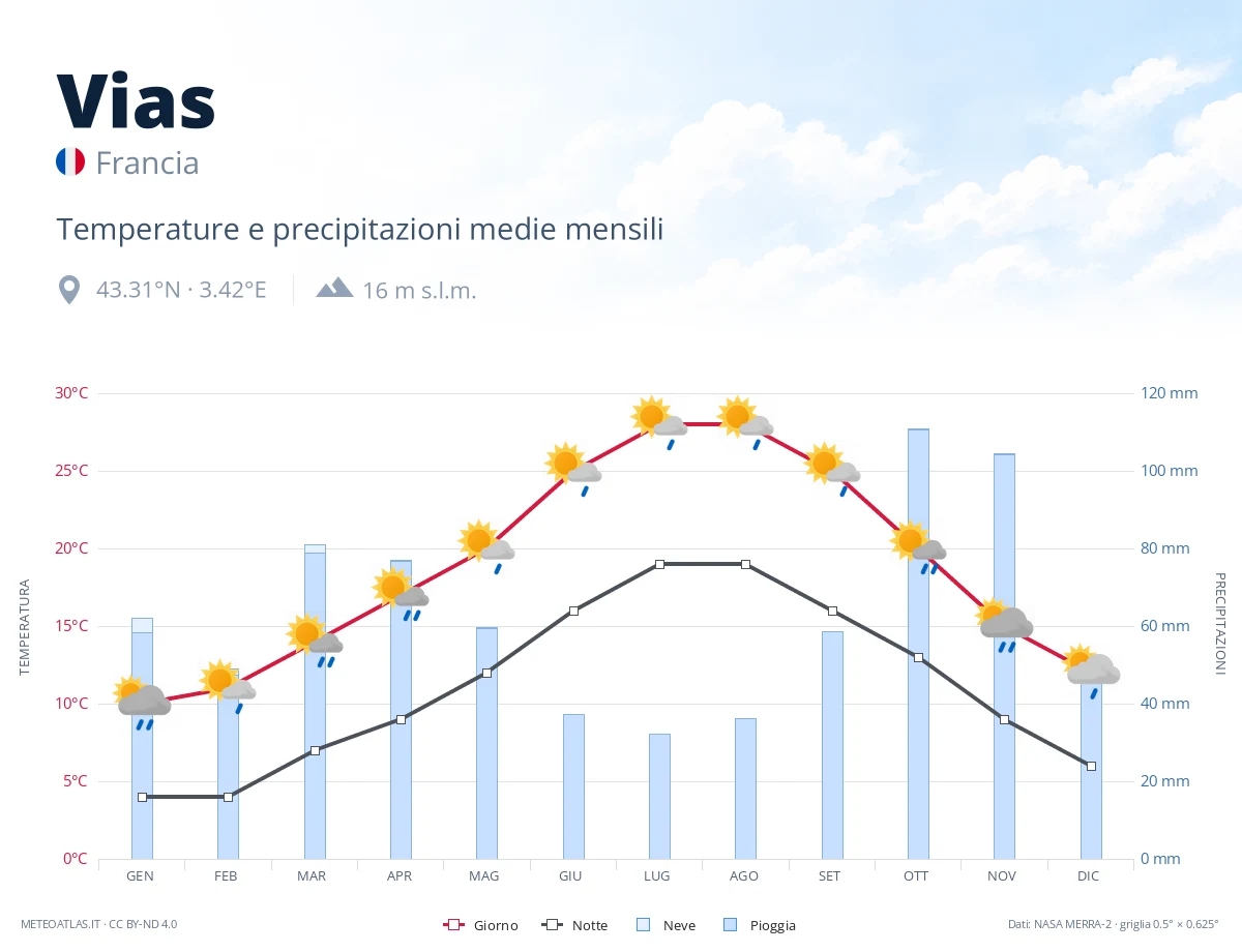 Vias - temperature e precipitazioni medie mensili