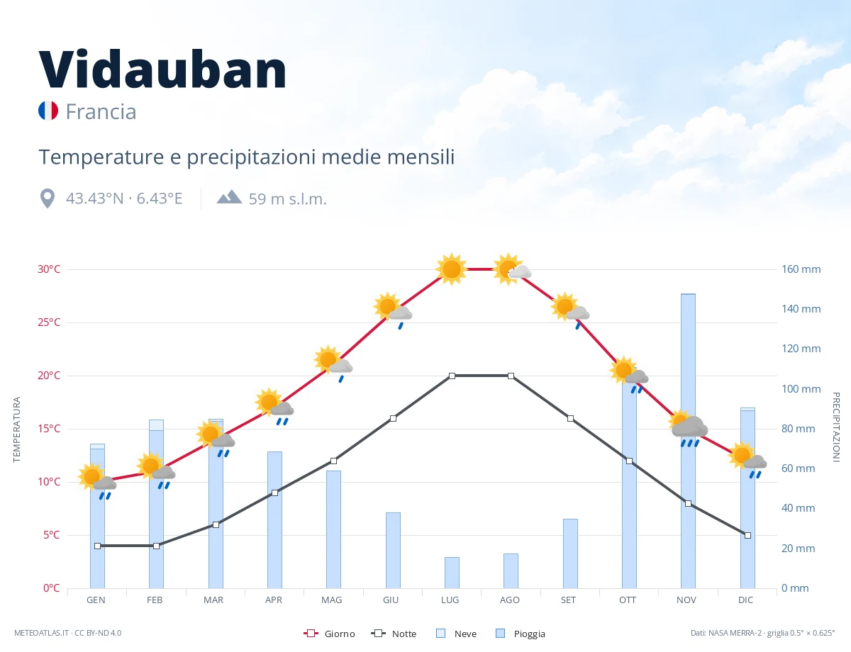 Vidauban - temperature e precipitazioni medie mensili