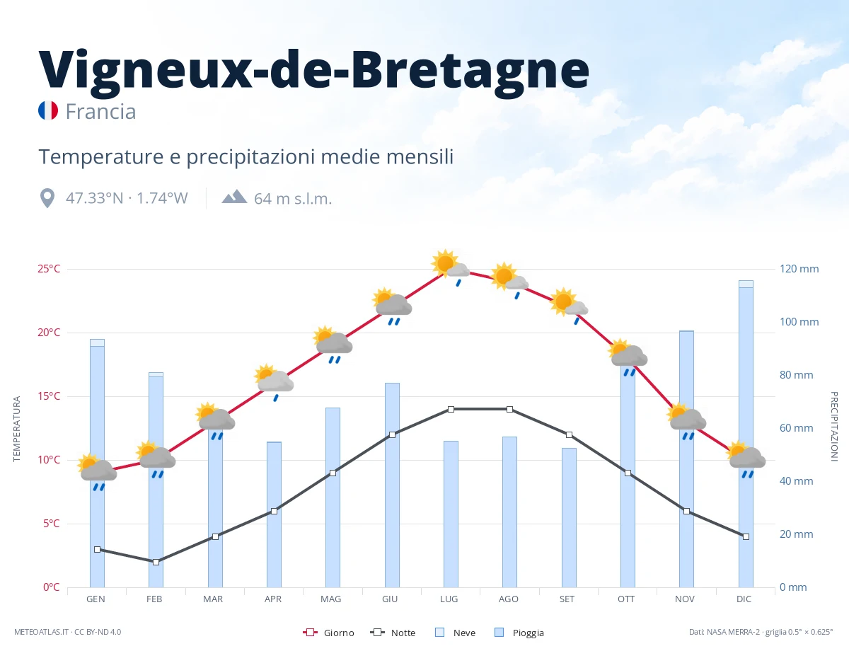 Vigneux-de-Bretagne - temperature e precipitazioni medie mensili