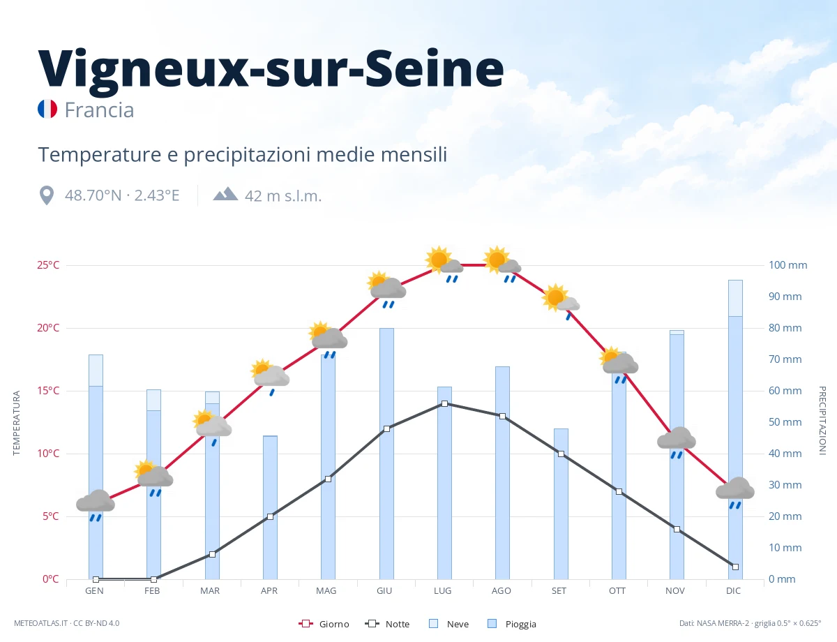 Vigneux-sur-Seine - temperature e precipitazioni medie mensili