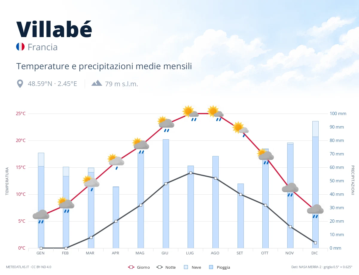 Villabé - temperature e precipitazioni medie mensili
