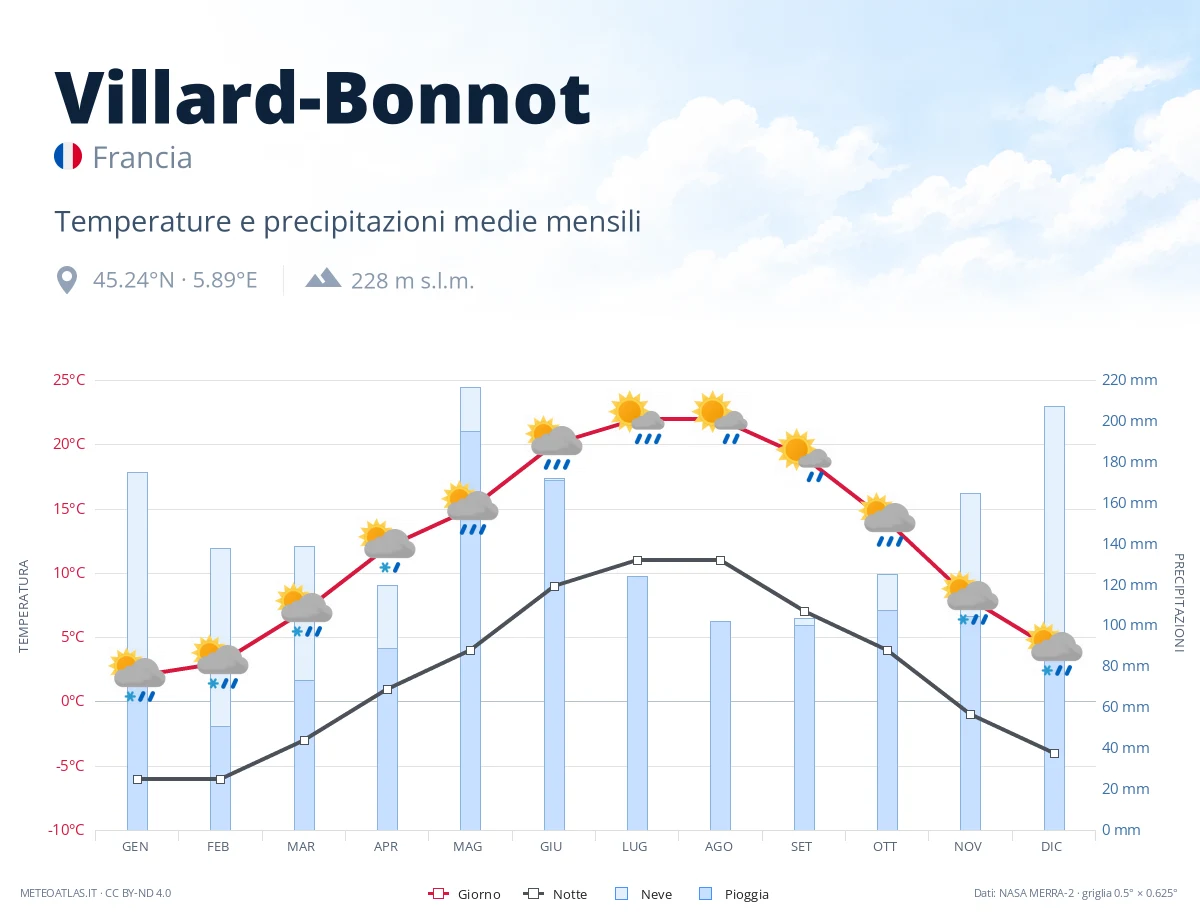 Villard-Bonnot - temperature e precipitazioni medie mensili